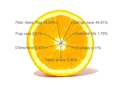 Yield Brazilian Orange